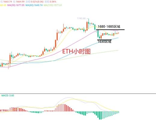 
      2月17日、BTC（合約）ETH（合約）行情解析及操作