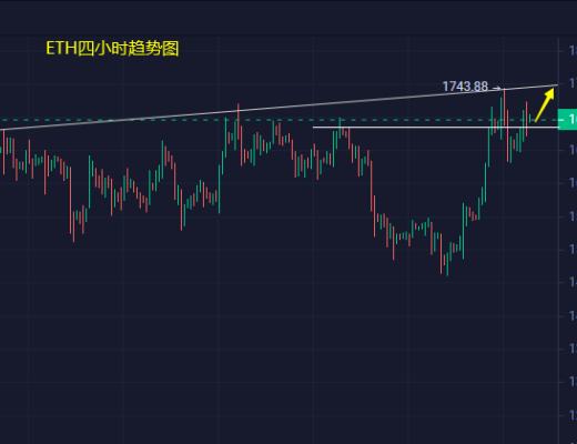 
      小馮：以太坊再战1700有望企穩 黃金注意日线反彈信號