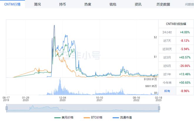 
      下一波牛市——CNTM是否能成為AI板塊龍頭？