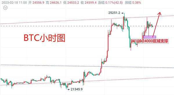 
      2月18日：比特幣（BTC）今日最新行情分析 短线合約回撤多即可