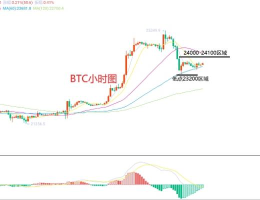 
      2月17日、BTC（合約）ETH（合約）行情解析及操作