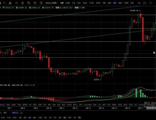 
      2.18主流幣關鍵支撐未破再次收復失地  有衝破前高的需求