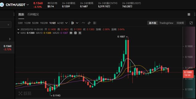 
      歐易AI板塊黑馬、逆轉熊市的新百倍——CNTM