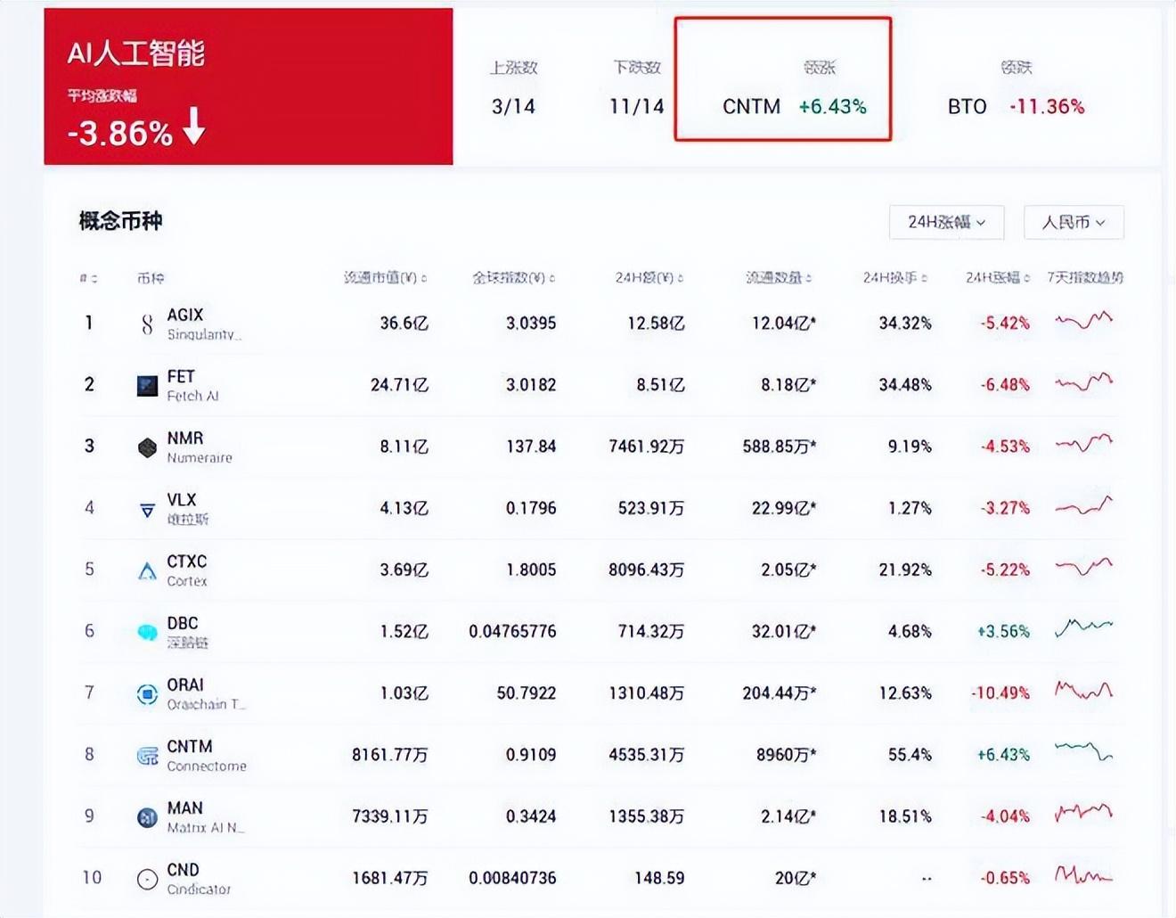 
      為什么會說CNTM會超越AGIX,成為AI賽道的龍頭？