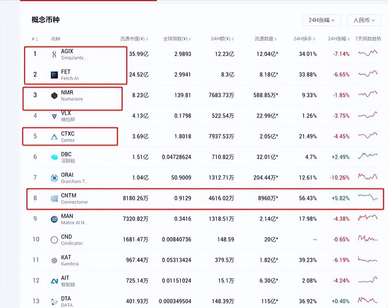 
      AI黑馬項目CNTM？衆“V”力挺板塊新“星”能否成為新板塊龍頭？