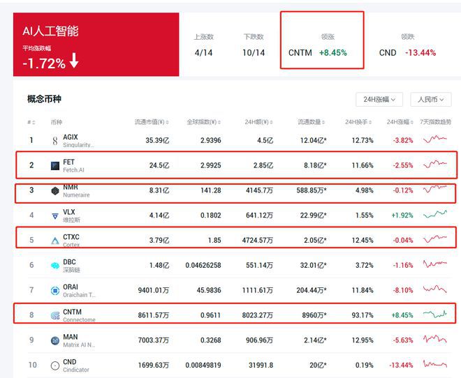 
      AI 板塊熱度不減 CNTM重磅出圈