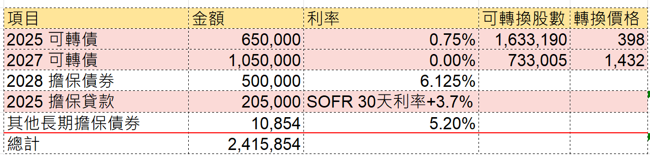 
      發行新股增資還債囉  微策略終於要整頓其財務狀況了嗎