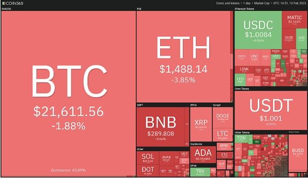 
      2.19以太坊（ETH）比特幣（BTC）行情分析：衝高回落為主謹防反抽風險