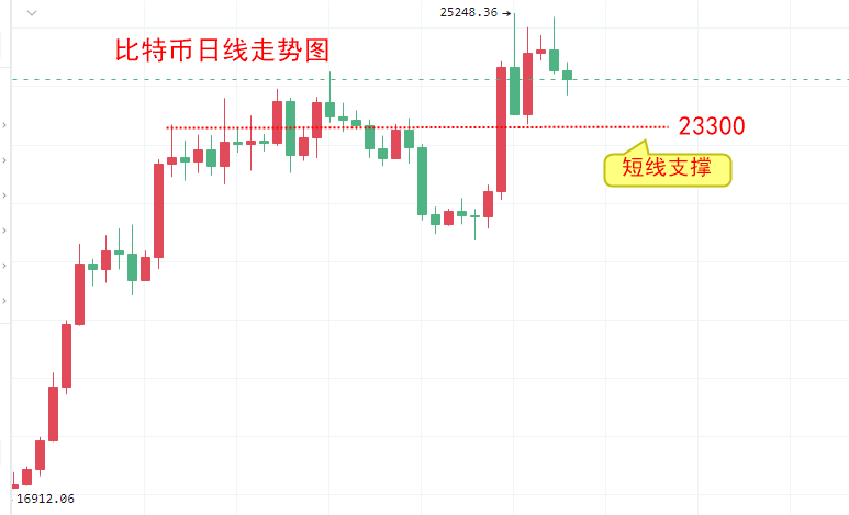 
      楚悅辰：2.20比特幣ETH行情分析及交易參考