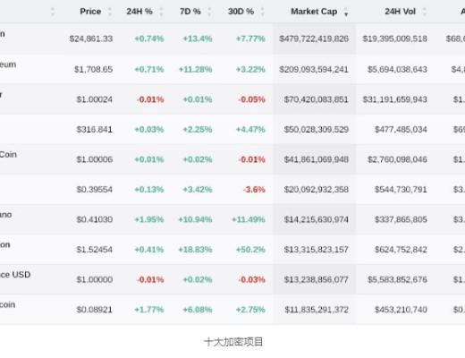 
      隨着看漲勢頭的增加    比特幣再次突破 25,000 美元