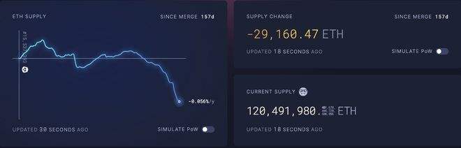 
      上海升級臨近 以太坊通縮加速——ETH價格能否避免30%跌幅？