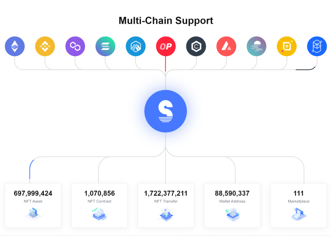 
      如何使用 NFTScan NFT API 檢索單個 NFT 資產