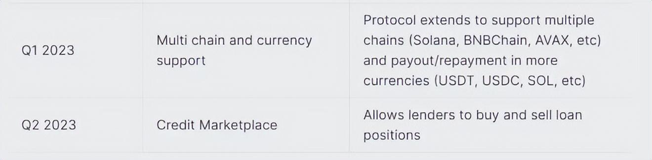 
      NFTfi Summer將至？有哪些值得關注的項目？