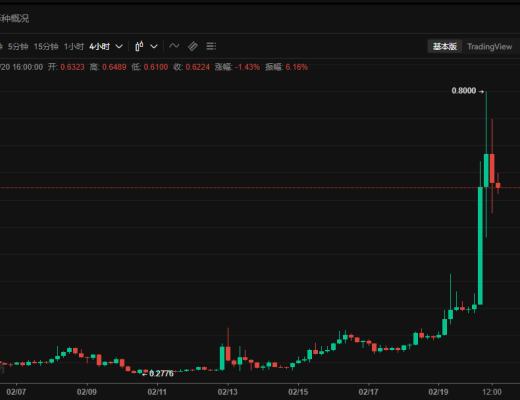 
      比特幣Layer2 STX單日暴漲107%  已獲SEC准許可提供Ordinals NFT擴容