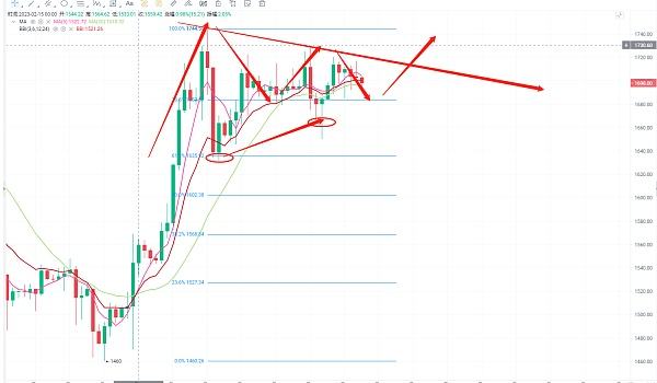 
      2.21BTC ETH復盤解析：昨日拉高成功收網 大餅繼續斬獲1200余點