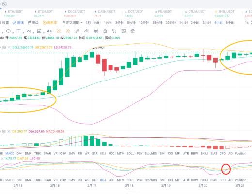 
      2.21BTC行情分析及點位參考推送