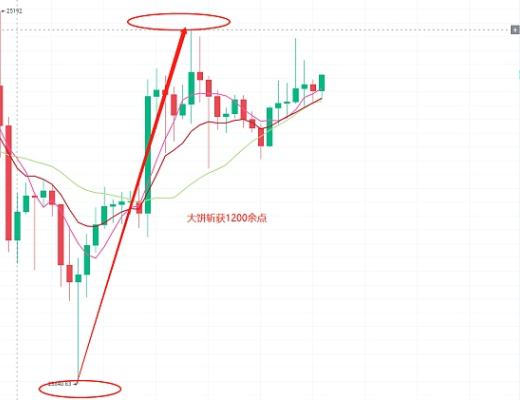 
      2.21BTC ETH復盤解析：昨日拉高成功收網 大餅繼續斬獲1200余點