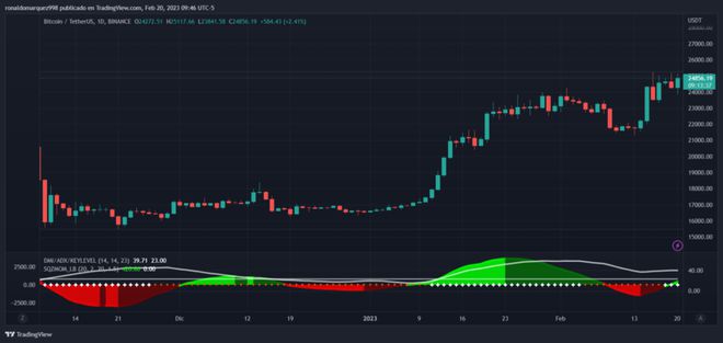 
      比特幣測試 25,000 美元  BTC 是否會繼續看漲？