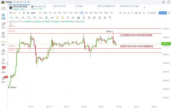 
      幣沐巖：2.21比特幣再次衝擊上方關鍵壓制區 行情有效破位還需一個契機