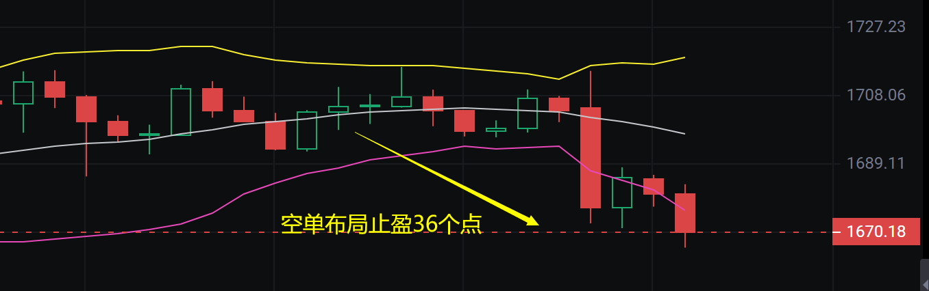 
      金輝聊幣：恭喜 昨晚直播現價布局的ETH空單 完美止盈36個點