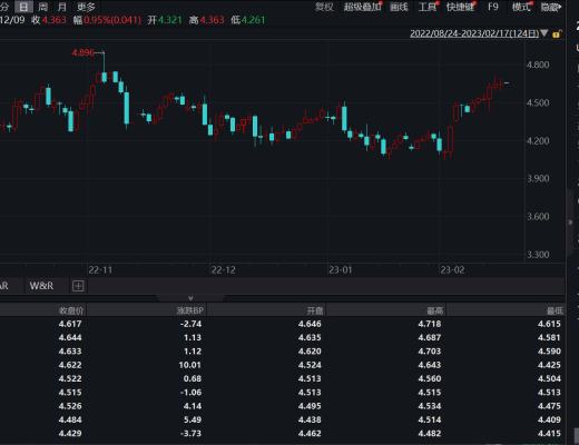 
      JZL Capital數字周報第7期 02/20/2023 宏觀利空 市場承壓