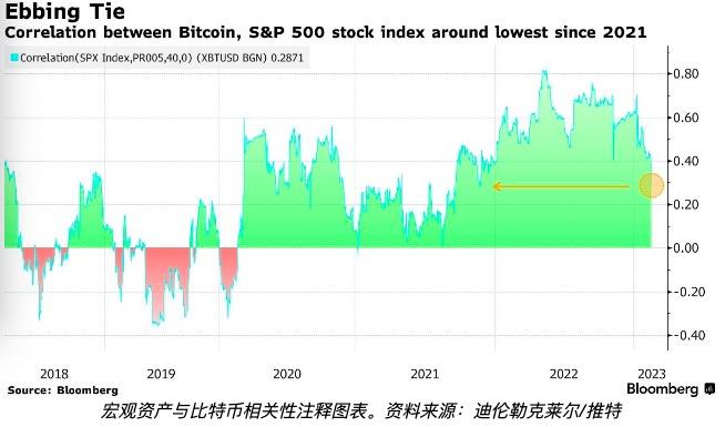 
      隨着股票相關性降至 2021 年以來的最低水平:比特幣價格能否保持在 24,000 美元？