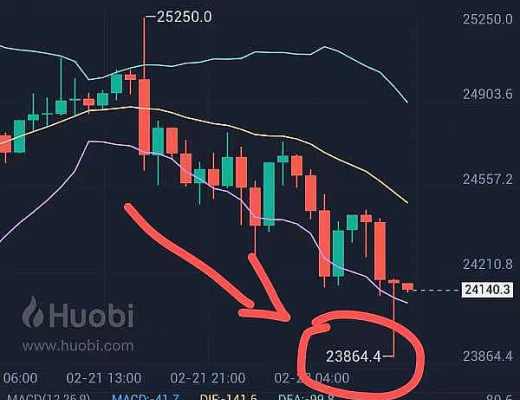 
      止盈提示：恭喜 btc空單布局止盈558個點 獲利5000多U 太給力了