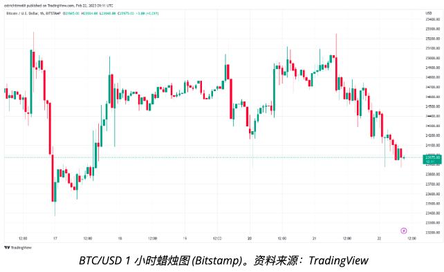 
      隨着股票相關性降至 2021 年以來的最低水平:比特幣價格能否保持在 24,000 美元？