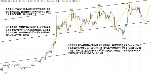 
      2.22以太坊（ETH）比特幣（BTC）行情分析：美聯儲2月貨幣政策會議紀要交易預測