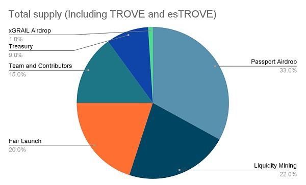 
      Arbitrum大熱項目 Arbitrove狂募1400 萬刀 上线即破發暴跌30%