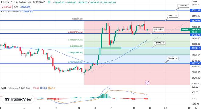 
      因為比特幣在7天內飆升14%——這就是 BTC 現在的發展方向