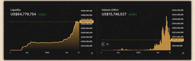 
      Arbitrum 生態系統指南：梳理值得密切關注的 13 個項目1.dopex2.Camelot3.PlutusDAO4.GMX5.Vela Exchange6.Pendle7.Rage Trade8.Zyberswap9.Radiant Capital10.Buffer Finance11.Nitro Cartel12.Factor13.Jones DAO