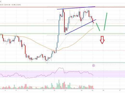 
      比特幣價格分析：BTC 下跌可能具有吸引力