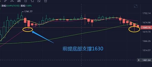 
      2.22ETH行情分析和進場區間分享