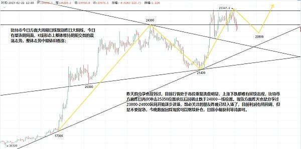 
      2.22以太坊（ETH）比特幣（BTC）行情分析：美聯儲2月貨幣政策會議紀要交易預測