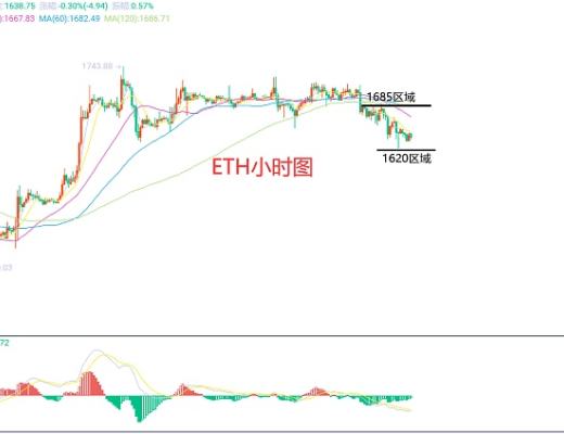 
      2月22日、BTC（合約）ETH（合約）行情解析及操作