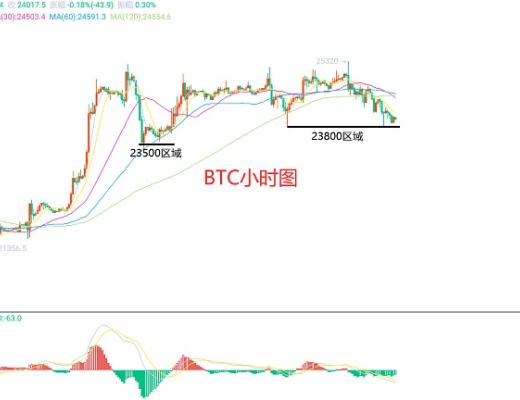 
      2月22日、BTC（合約）ETH（合約）行情解析及操作