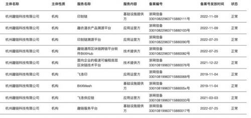 
      趣鏈科技多項區塊鏈平臺通過境內區塊鏈信息服務備案