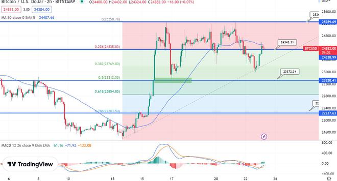 
      BTC 能否繼續飆升至 24,000 美元以上以及 ETH 的下一步是什么？