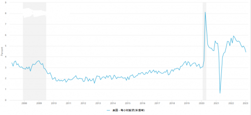 
      CPT Markets外匯分析：市場新走向! 美國元月勞動市場全面評析!