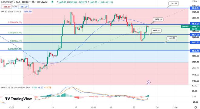 
      BTC 能否繼續飆升至 24,000 美元以上以及 ETH 的下一步是什么？