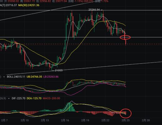 
      2.25比特幣跌破23000關口是否空頭看最新解析