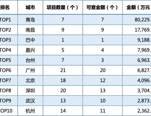 
      2022我國元宇宙招標（金額）城市排名TOP10