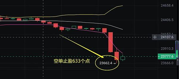 
      金輝聊幣：恭喜 昨日全網公布空單 BTC止盈633個點 ETH空單止盈40個點