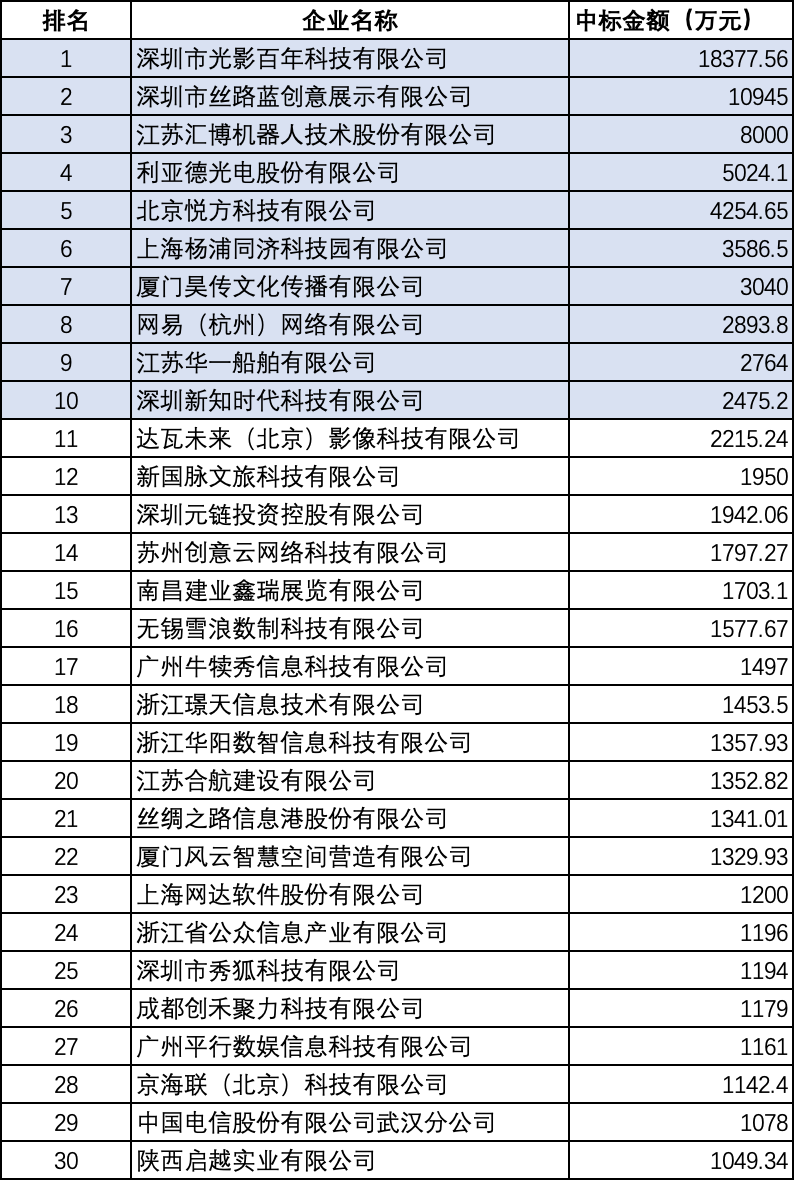 
      有認識的么？2022年我國元宇宙中標規模前30企業名單出爐