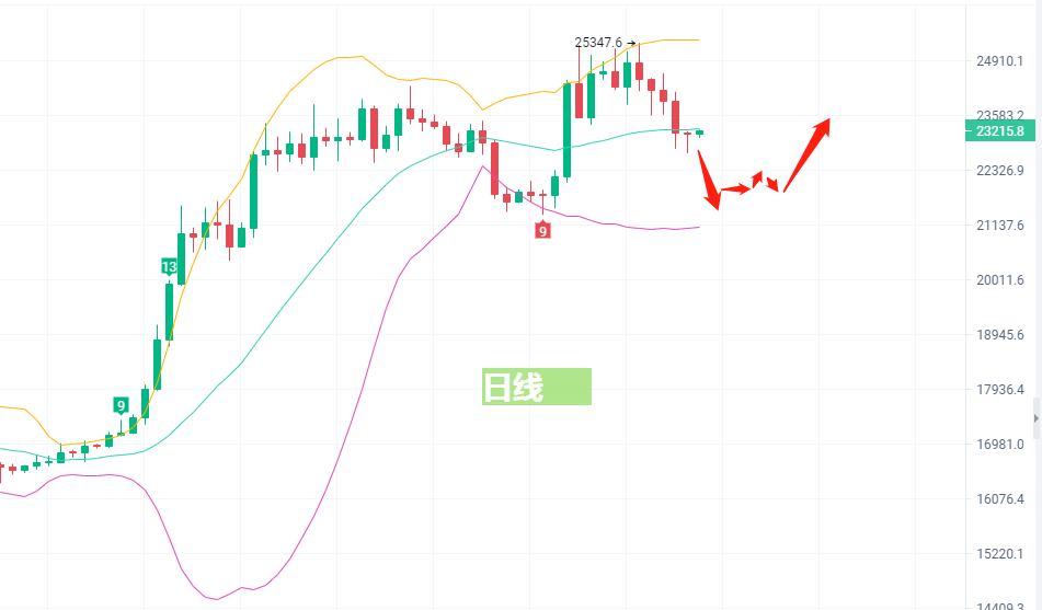 
      2/26黎明前的黑暗  曙光就在眼前  比特幣最新行情分析