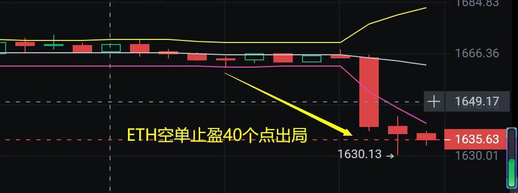 
      金輝：恭喜 昨日全網公布空單 BTC止盈633個點 ETH空單止盈40個點 太給力了