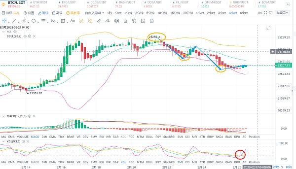 
      2.26 BTC行情走勢及點位參考推送