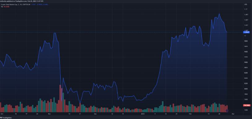 
      比特幣價格跌破 23000 美元 拖累其他主要加密貨幣