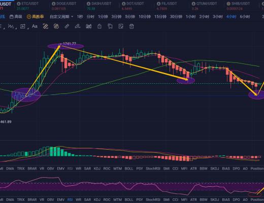 
      2.26ETH行情分析和進場區間分享